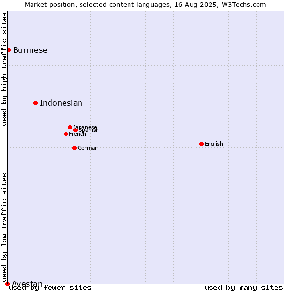 Market position of Indonesian vs. Burmese vs. Avestan
