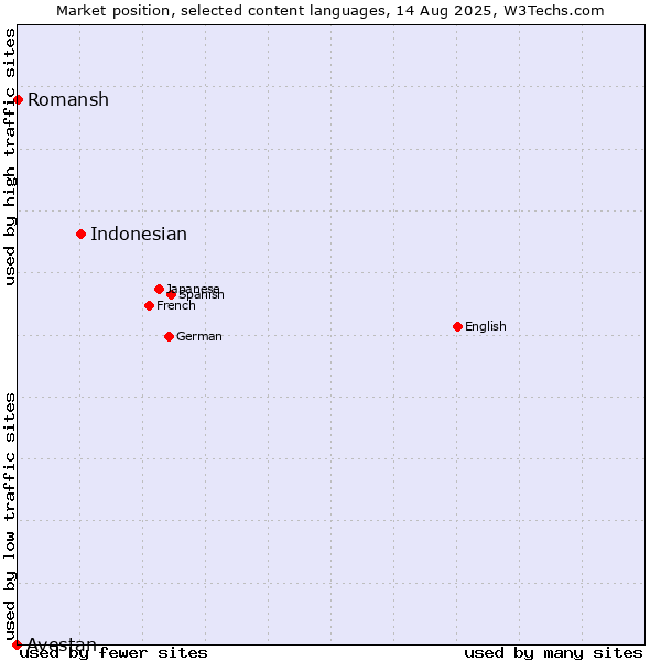 Market position of Indonesian vs. Romansh vs. Avestan