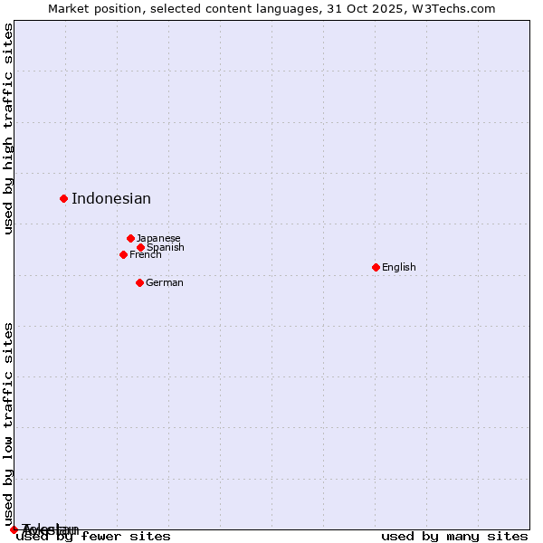 Market position of Indonesian vs. Avestan vs. Tokelau