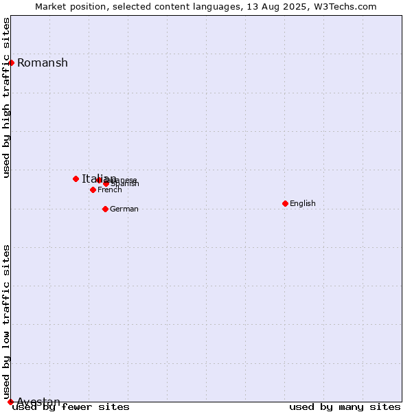 Market position of Italian vs. Romansh vs. Avestan