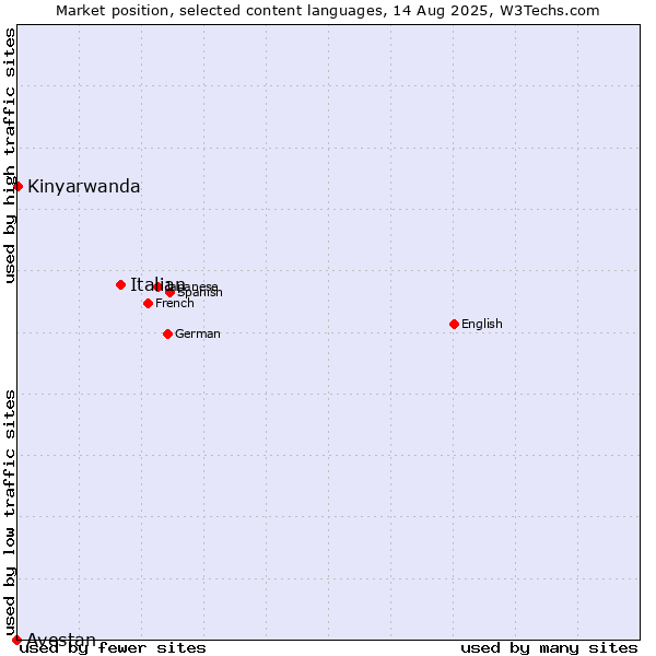 Market position of Italian vs. Kinyarwanda vs. Avestan