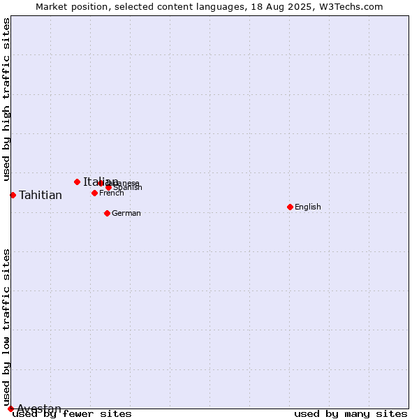 Market position of Italian vs. Tahitian vs. Avestan