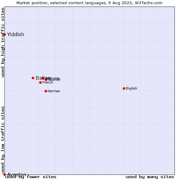 Market position of Italian vs. Yiddish vs. Avestan