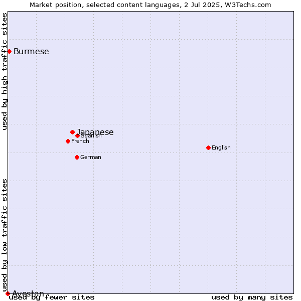 Market position of Japanese vs. Burmese vs. Avestan