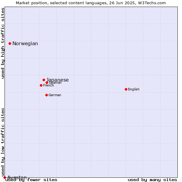 Market position of Japanese vs. Norwegian vs. Avestan