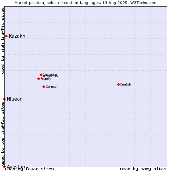 Market position of Kazakh vs. Niuean vs. Avestan