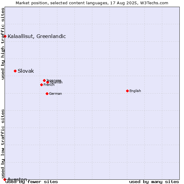 Market position of Slovak vs. Kalaallisut, Greenlandic vs. Avestan