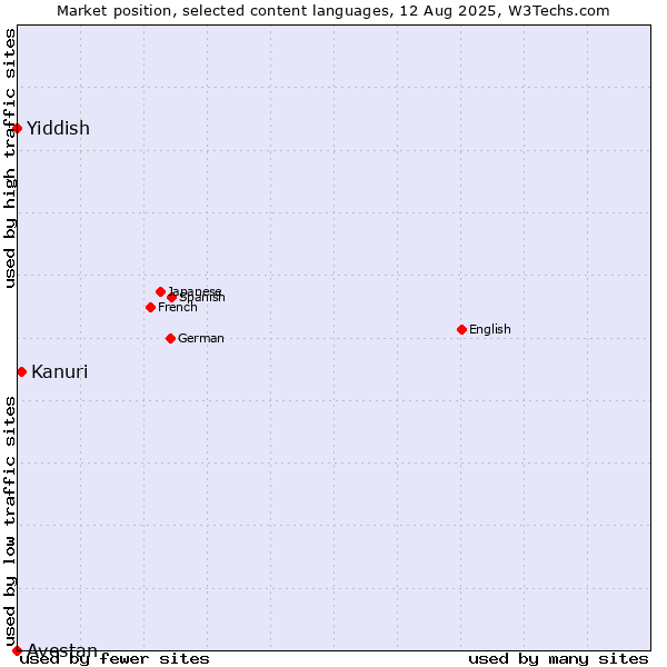 Market position of Kanuri vs. Yiddish vs. Avestan