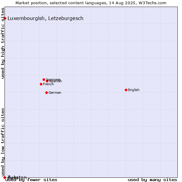 Market position of Luxembourgish, Letzeburgesch vs. Zulu vs. Avestan