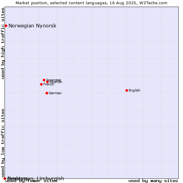 Market position of Norwegian Nynorsk vs. Limburgan, Limburgish vs. Avestan