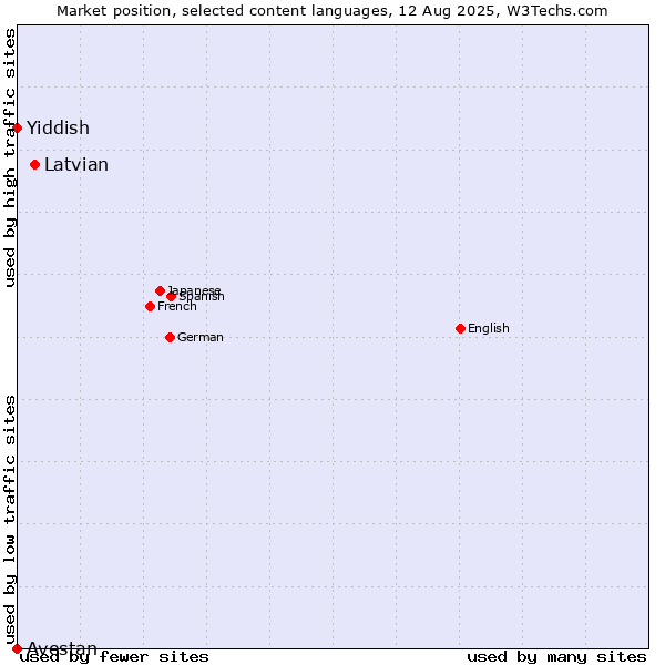 Market position of Latvian vs. Yiddish vs. Avestan