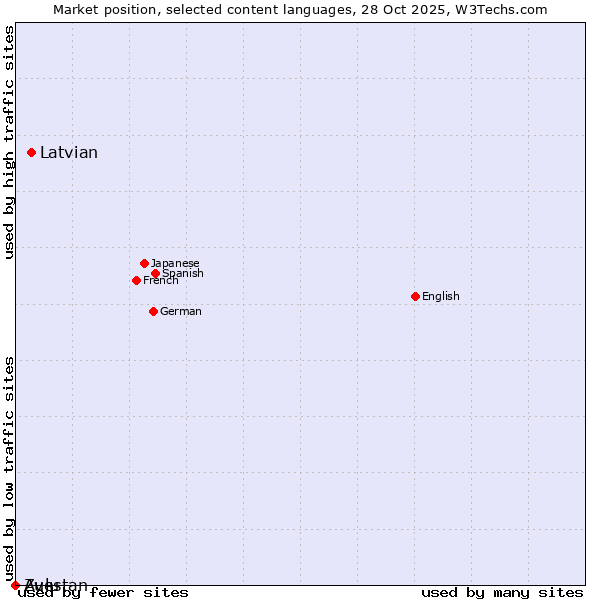Market position of Latvian vs. Avestan vs. Zulu