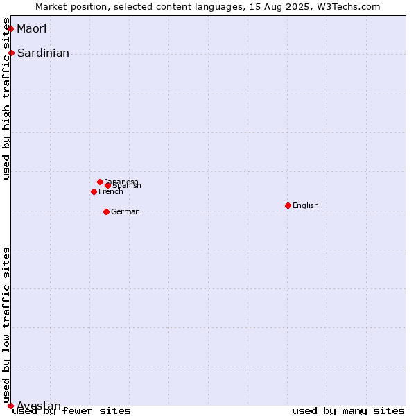 Market position of Sardinian vs. Maori vs. Avestan