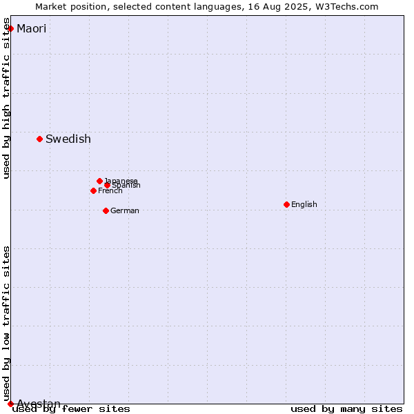Market position of Swedish vs. Maori vs. Avestan