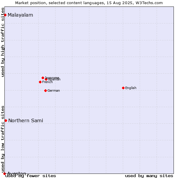 Market position of Northern Sami vs. Malayalam vs. Avestan