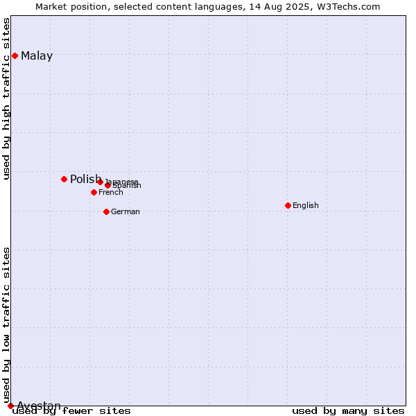 Market position of Polish vs. Malay vs. Avestan