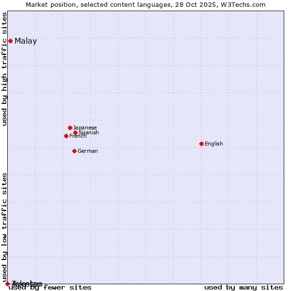 Market position of Malay vs. Avestan vs. Tokelau