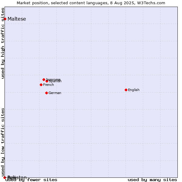 Market position of Maltese vs. Avestan vs. Pali
