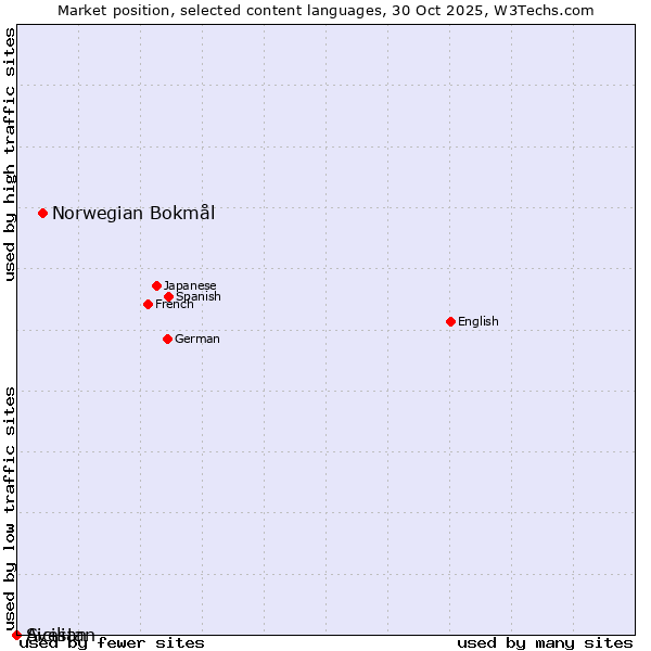 Market position of Norwegian Bokmål vs. Avestan vs. Sicilian