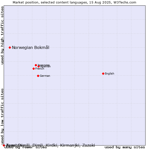 Market position of Norwegian Bokmål vs. Avestan vs. Zaza, Dimili, Dimli, Kirdki, Kirmanjki, Zazaki