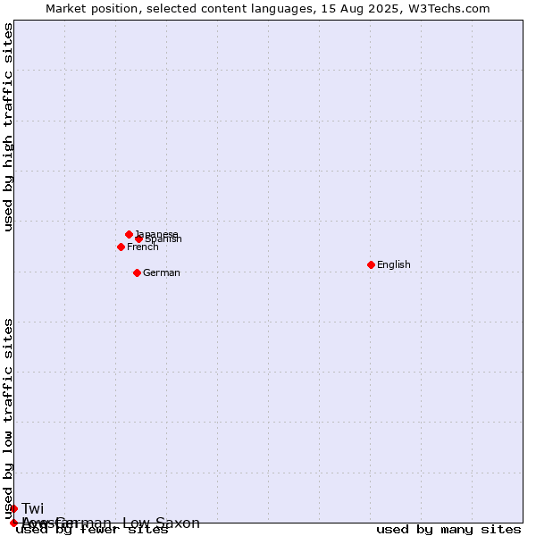 Market position of Twi vs. Low German, Low Saxon vs. Avestan