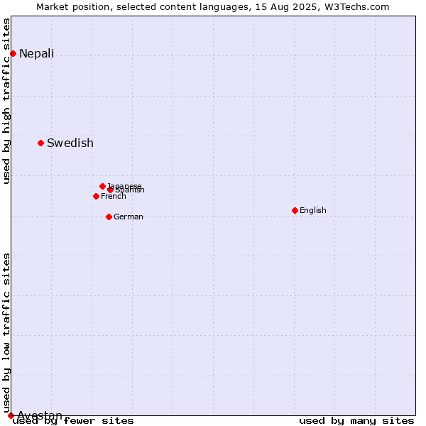 Market position of Swedish vs. Nepali vs. Avestan