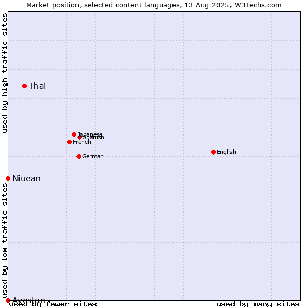 Market position of Thai vs. Niuean vs. Avestan