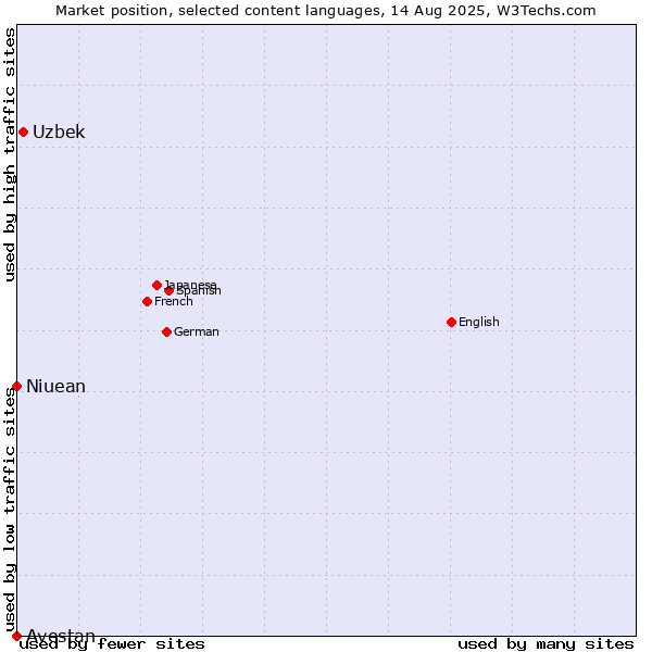 Market position of Uzbek vs. Niuean vs. Avestan