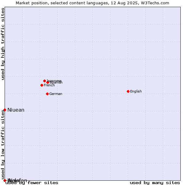 Market position of Niuean vs. Avestan vs. Wolof