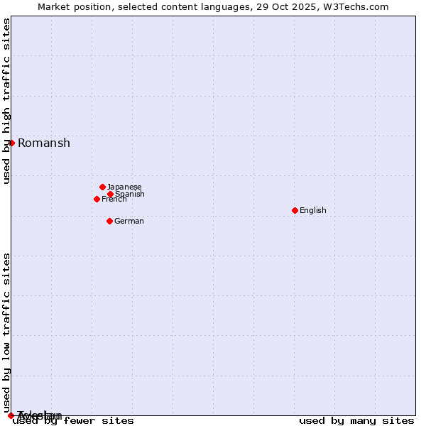 Market position of Romansh vs. Avestan vs. Tokelau