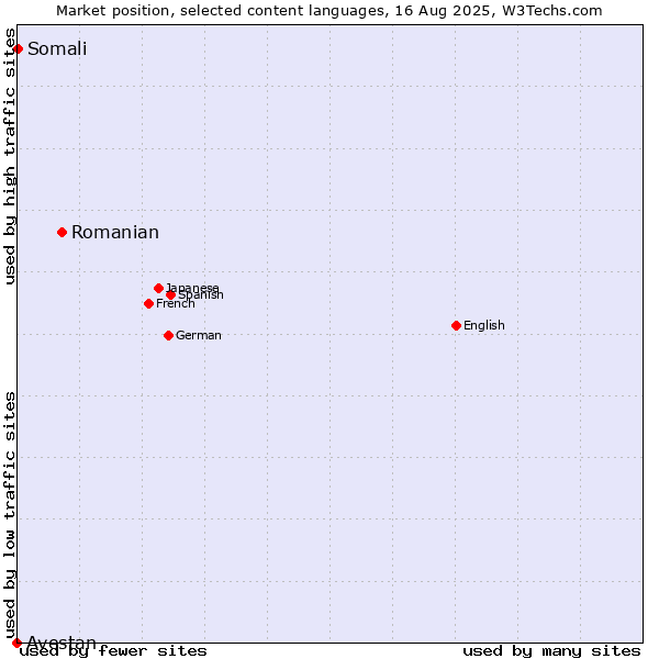 Market position of Romanian vs. Somali vs. Avestan