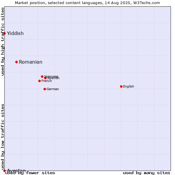 Market position of Romanian vs. Yiddish vs. Avestan