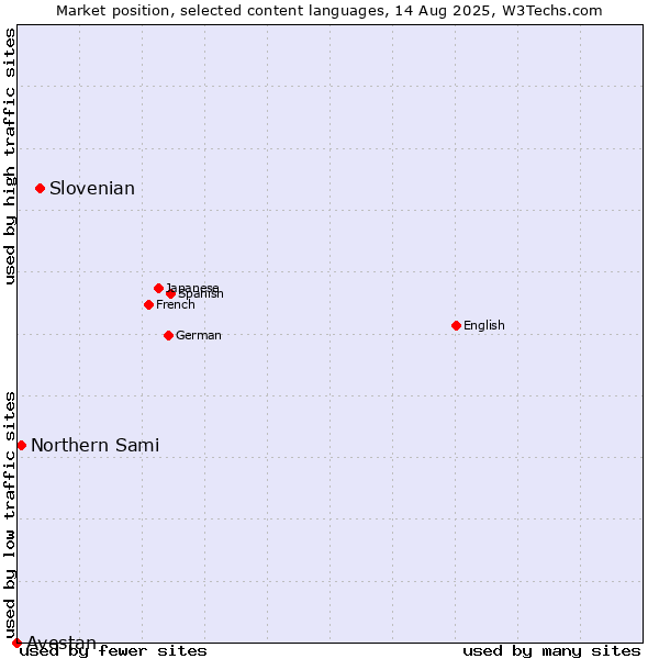 Market position of Slovenian vs. Northern Sami vs. Avestan