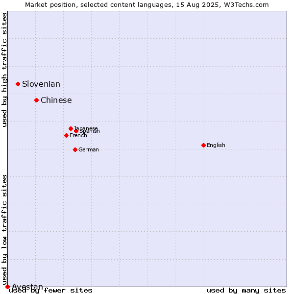 Market position of Chinese vs. Slovenian vs. Avestan