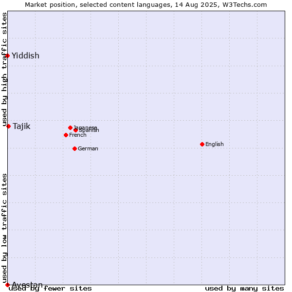 Market position of Tajik vs. Yiddish vs. Avestan