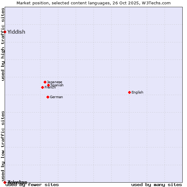 Market position of Yiddish vs. Avestan vs. Tokelau