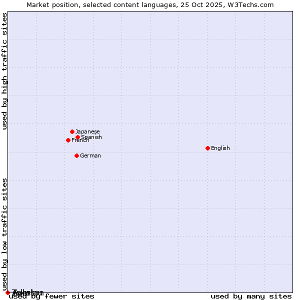 Market position of Zulu vs. Avestan vs. Tokelau