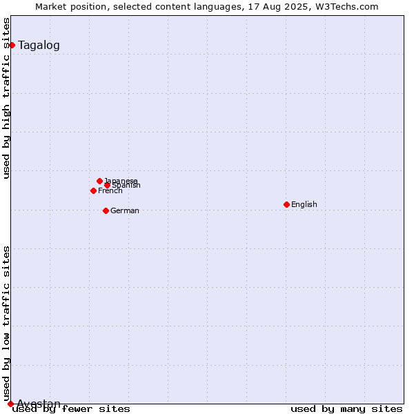 Market position of Tagalog vs. Avestan