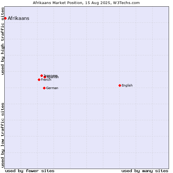 Market position of Afrikaans