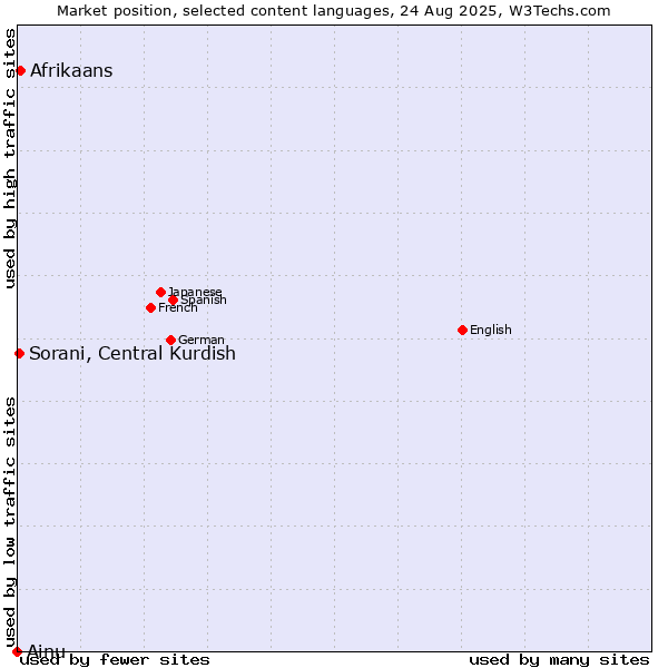 Market position of Afrikaans vs. Sorani, Central Kurdish vs. Ainu