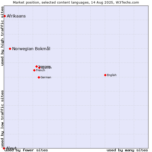 Market position of Norwegian Bokmål vs. Afrikaans vs. Aleut