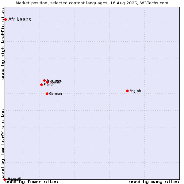 Market position of Afrikaans vs. Rundi vs. Aleut
