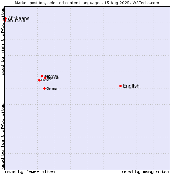 Market position of English vs. Afrikaans vs. Amharic