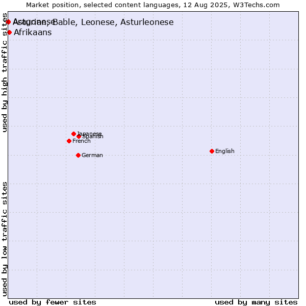 Market position of Afrikaans vs. Asturian, Bable, Leonese, Asturleonese vs. Aragonese