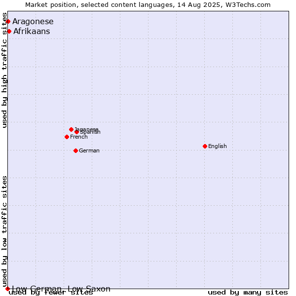 Market position of Afrikaans vs. Aragonese vs. Low German, Low Saxon
