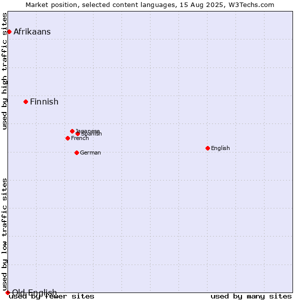 Market position of Finnish vs. Afrikaans vs. Old English