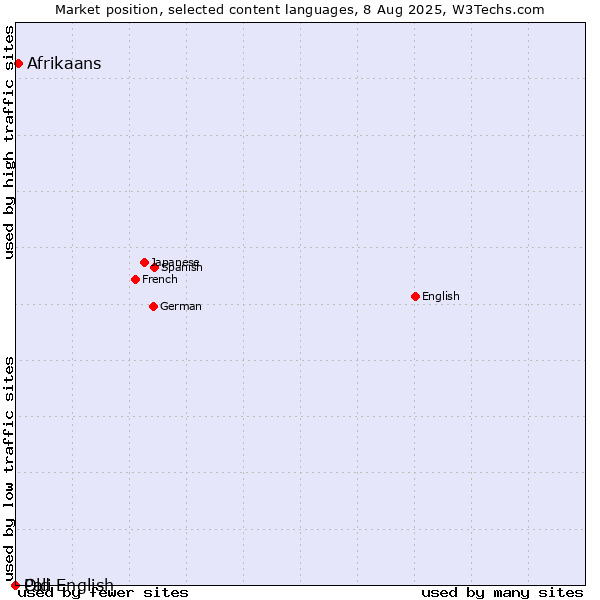 Market position of Afrikaans vs. Old English vs. Pali