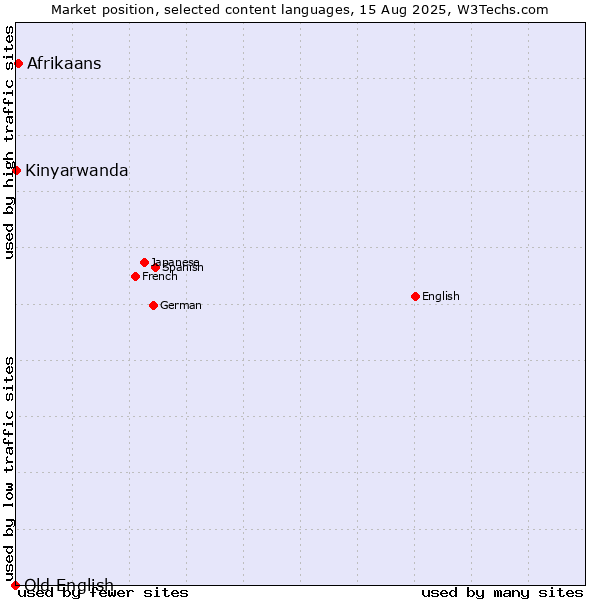 Market position of Afrikaans vs. Kinyarwanda vs. Old English