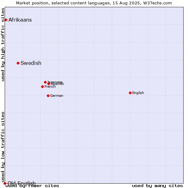 Market position of Swedish vs. Afrikaans vs. Old English