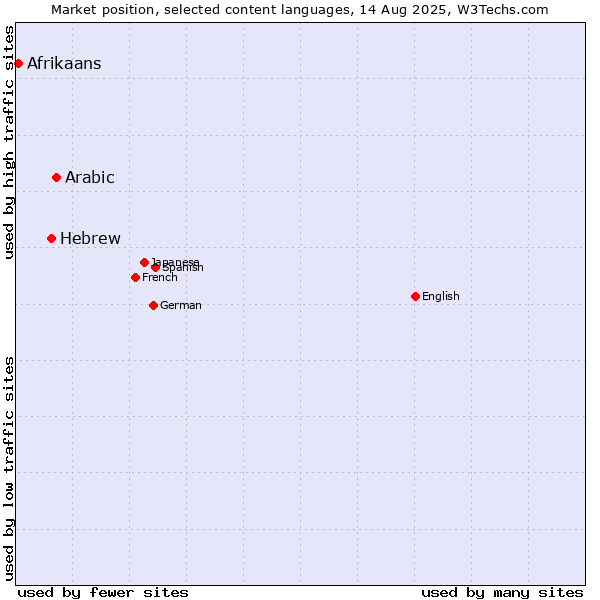 Market position of Arabic vs. Hebrew vs. Afrikaans